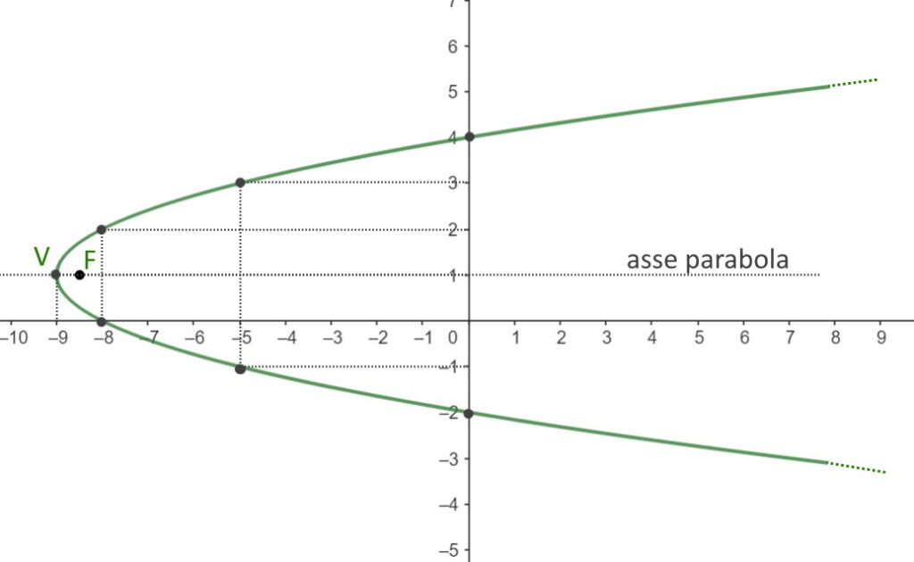 grafico parabola parallelo asse x