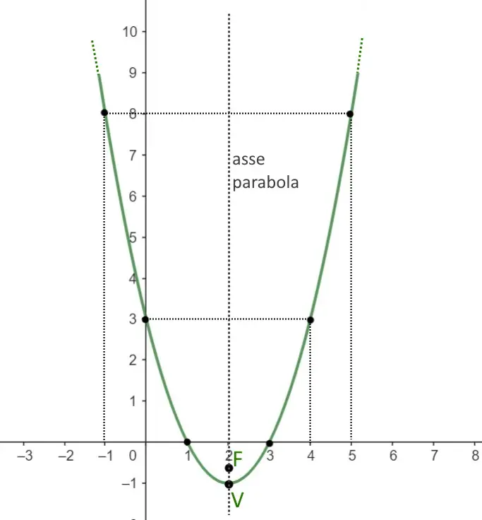 grafico parabola parallela y