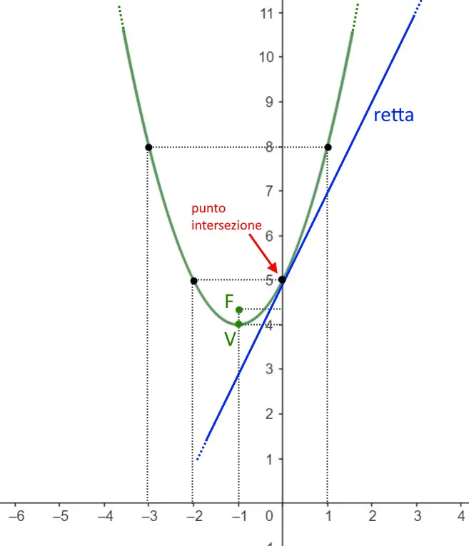 esercizi parabola intersezione retta