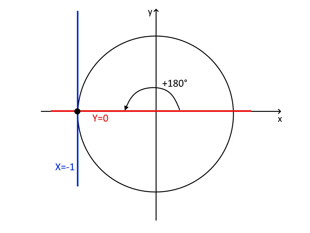 metodo grafico equazioni goniometriche