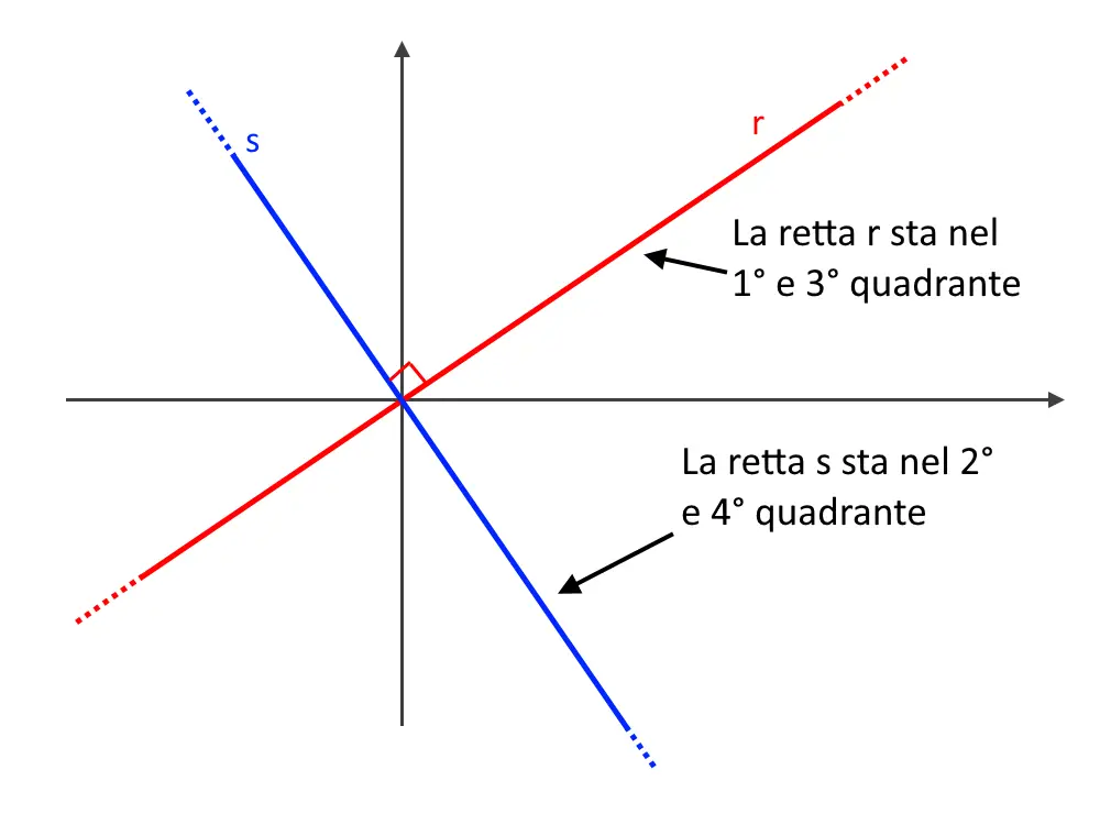 quadranti rette perpendicolari