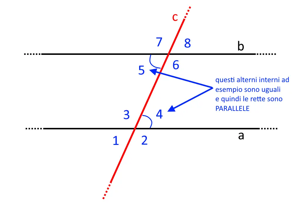 rette parallele tagliate da trasversale