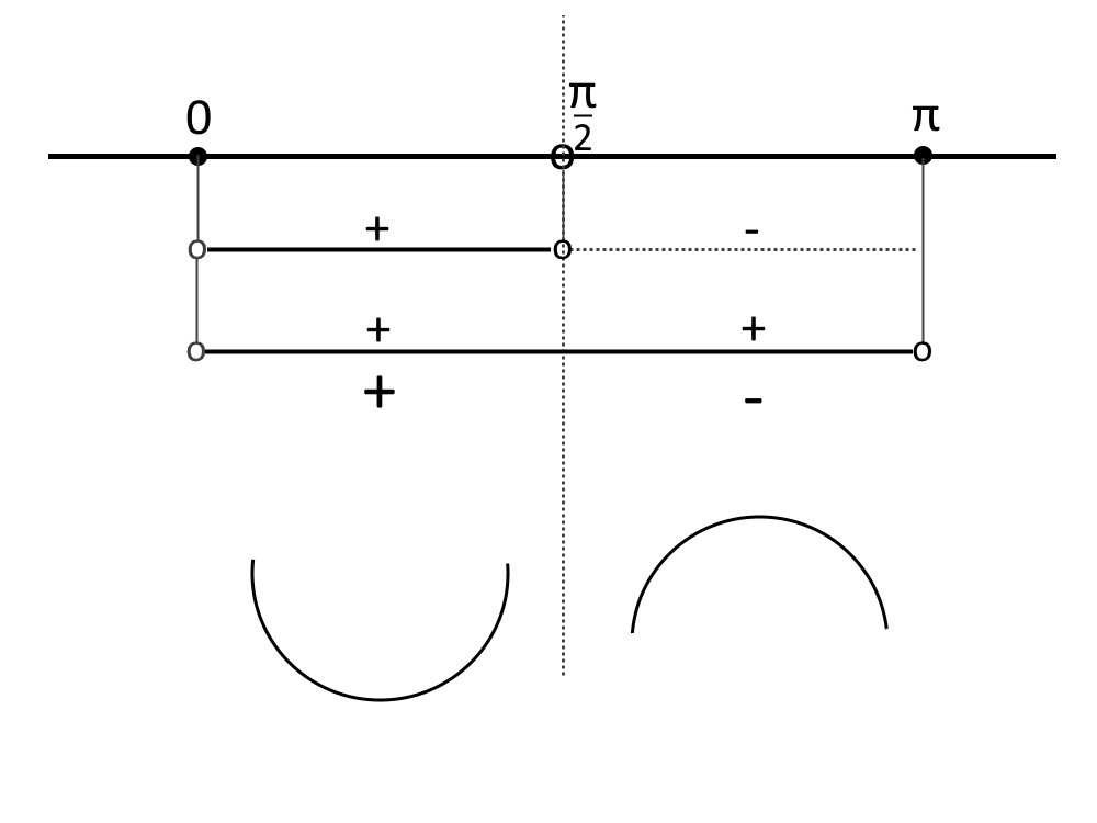 segno derivata seconda