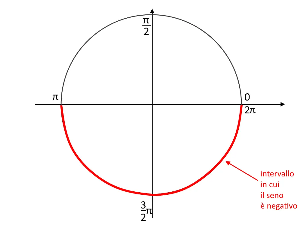 seno negativo intervallo