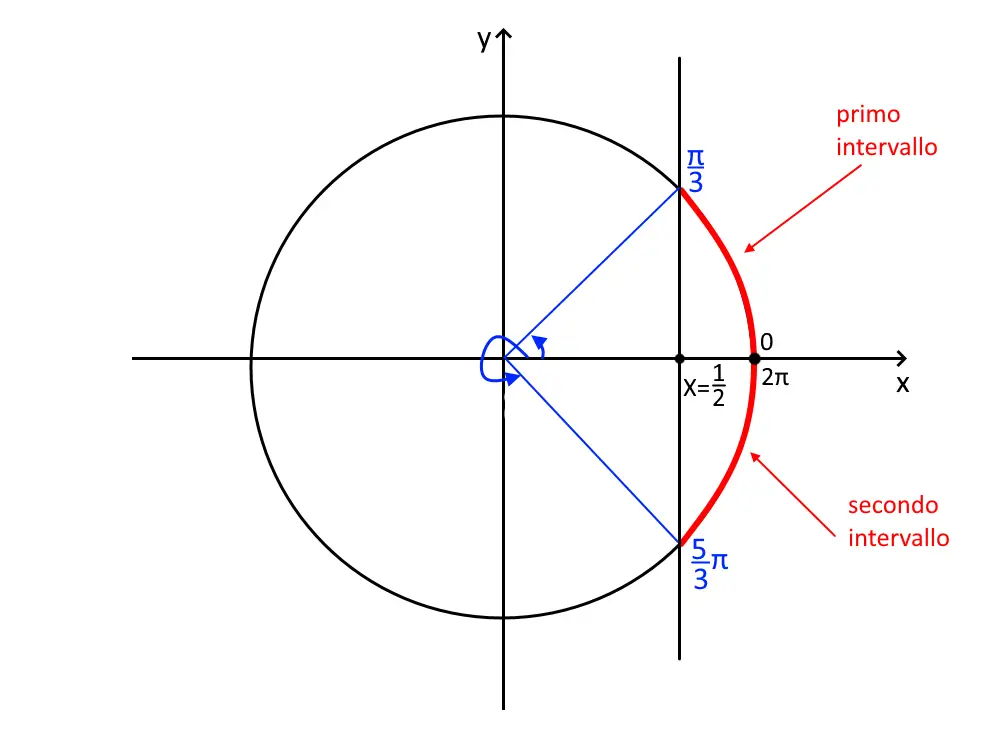 soluzioni disequazioni goniometriche