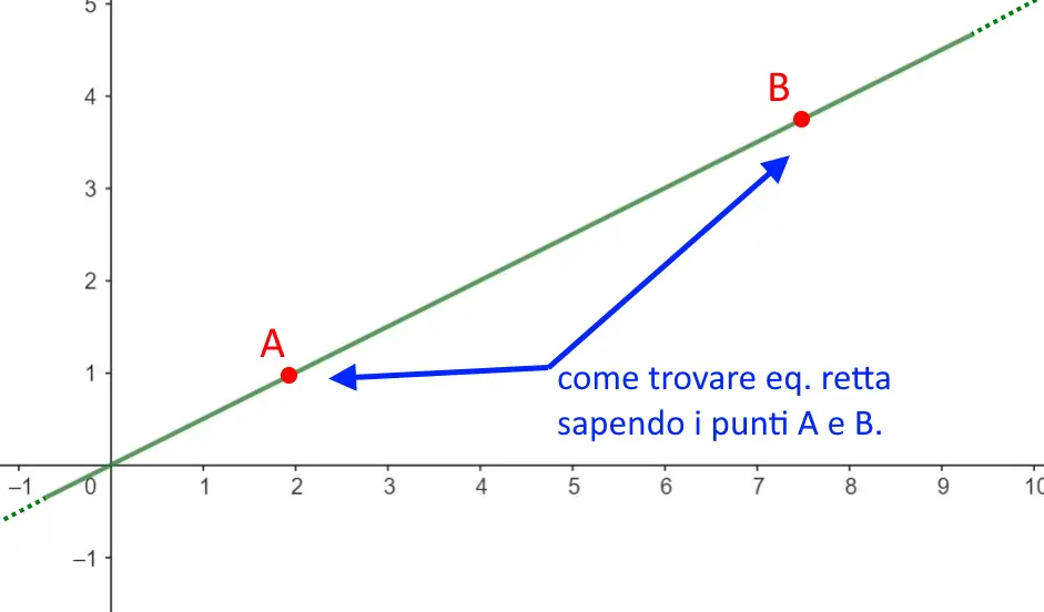 come determinare equazione retta