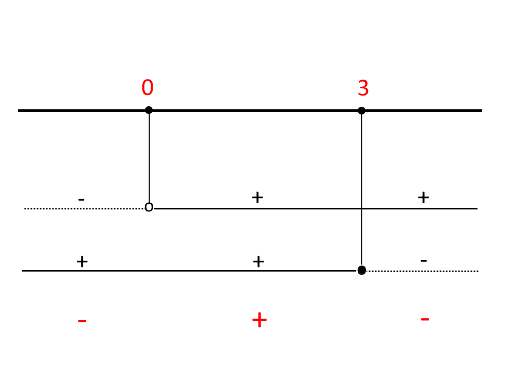 come disegnare quadro segni