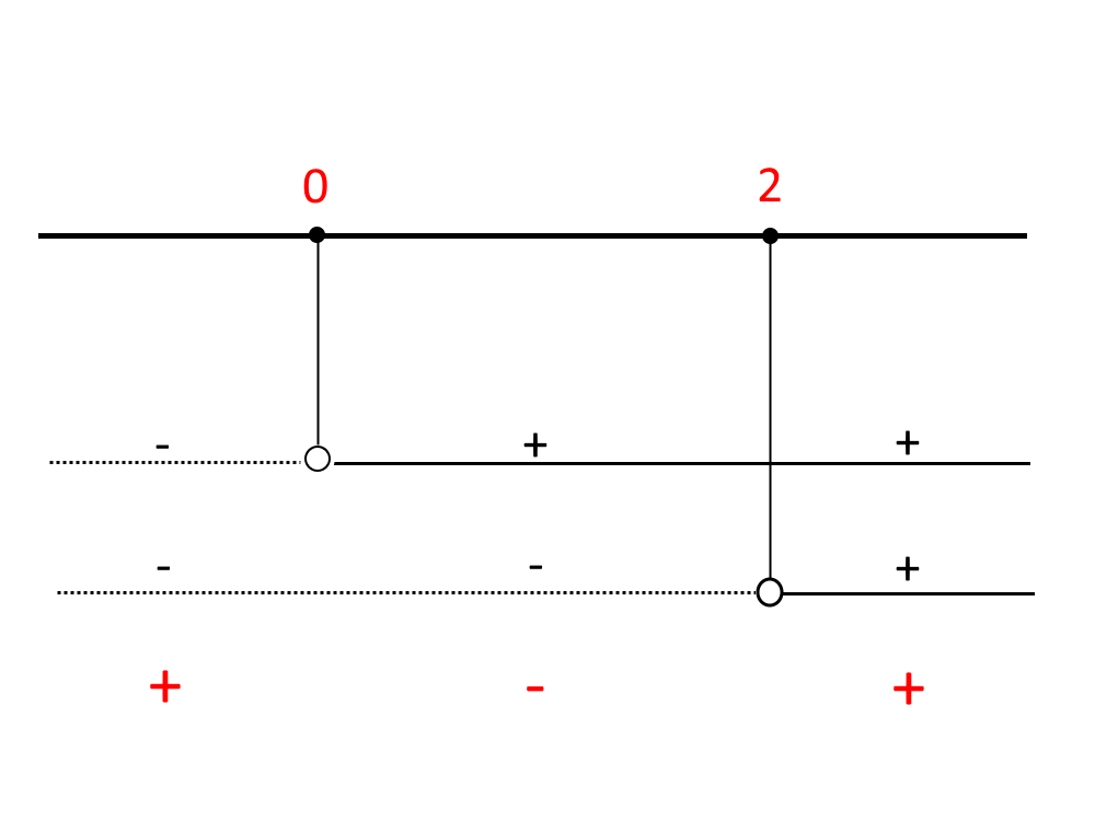 come fare grafico disequazioni