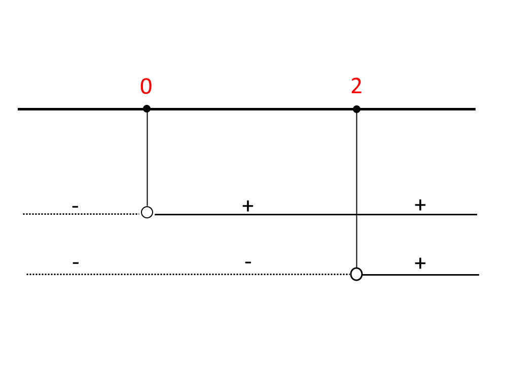 come fare schema dei segni disequazioni