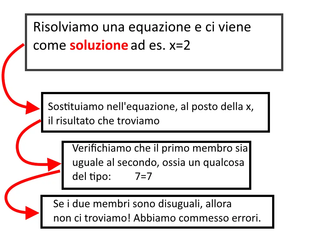 come fare verifica di equazione