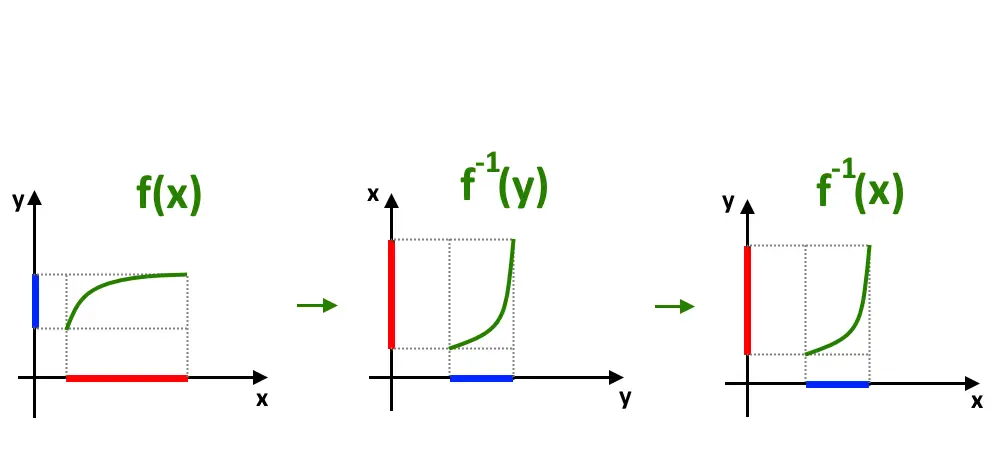 come ricavare funzione inversa
