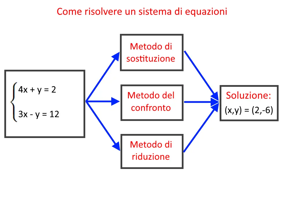 come risolvere sistema di equazioni