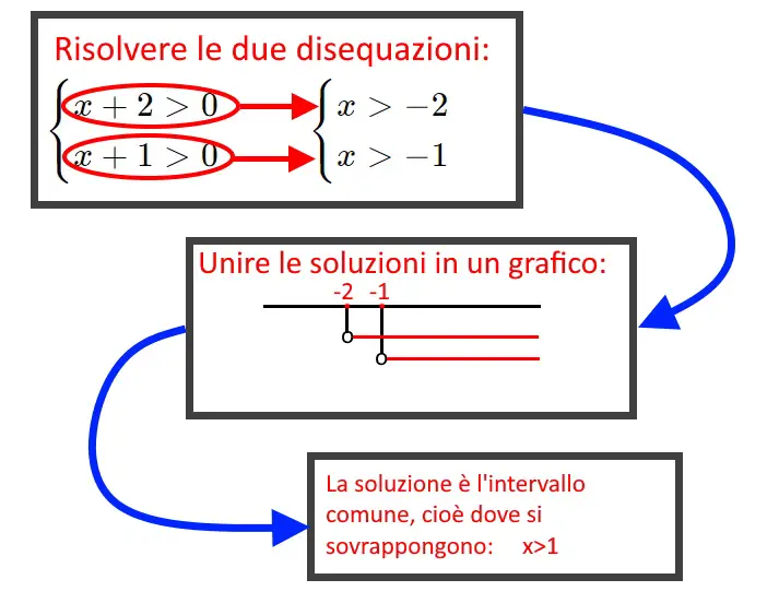 come risolvere sistemi di disequazioni