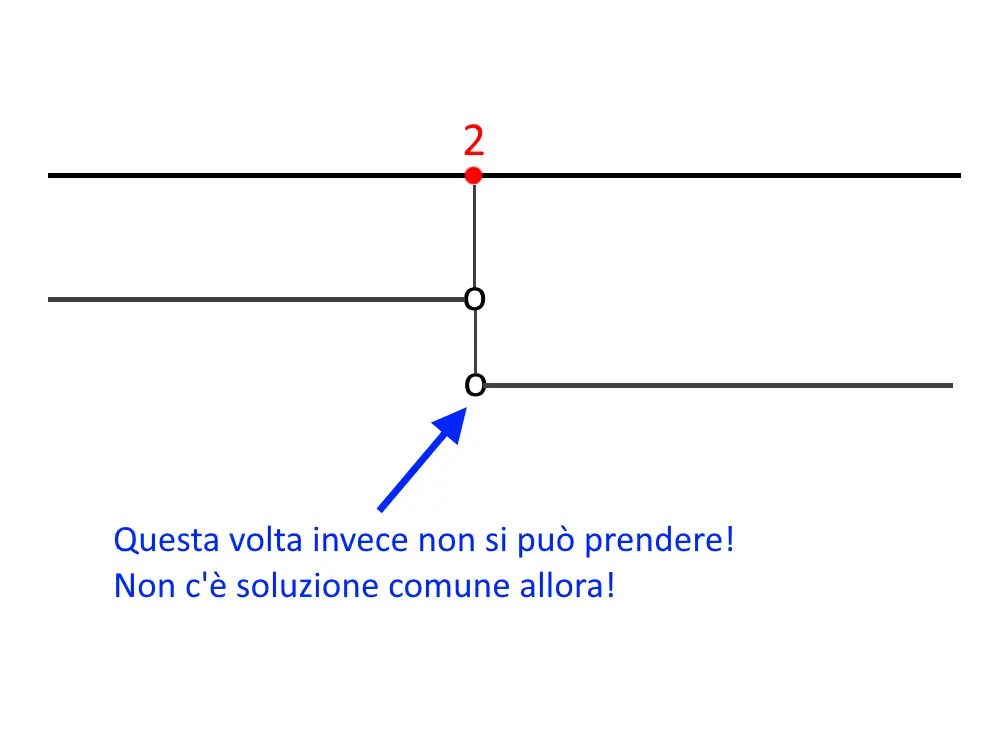 come svolgere sistema disequazioni