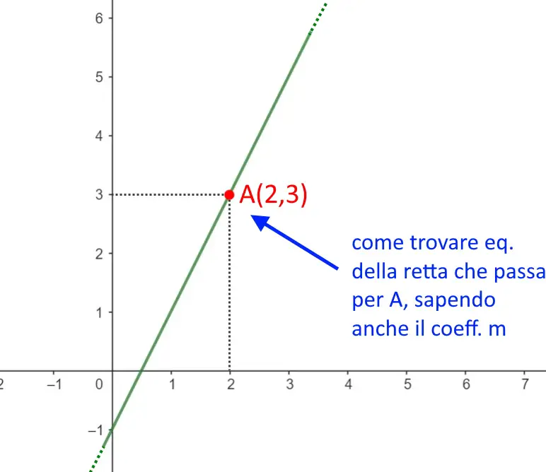 come trovare equazione della retta