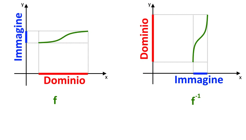 come trovare funzione inversa