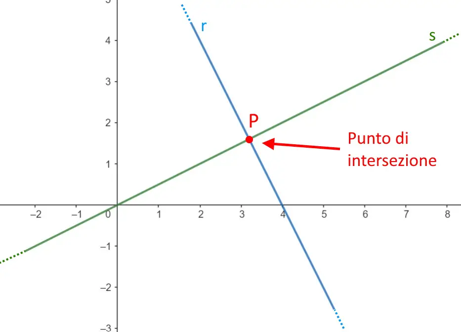 come trovare punto di intersezione tra due rette