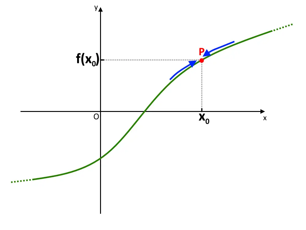 cosa significa funzione continua