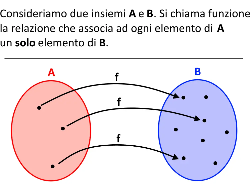 definizione funzioni