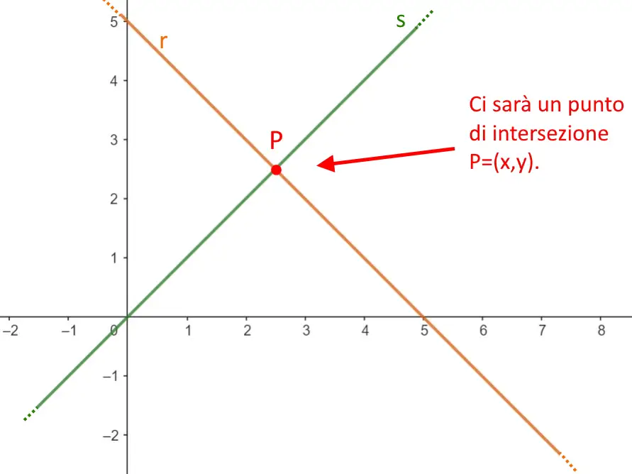 determinare punto intersezione rette