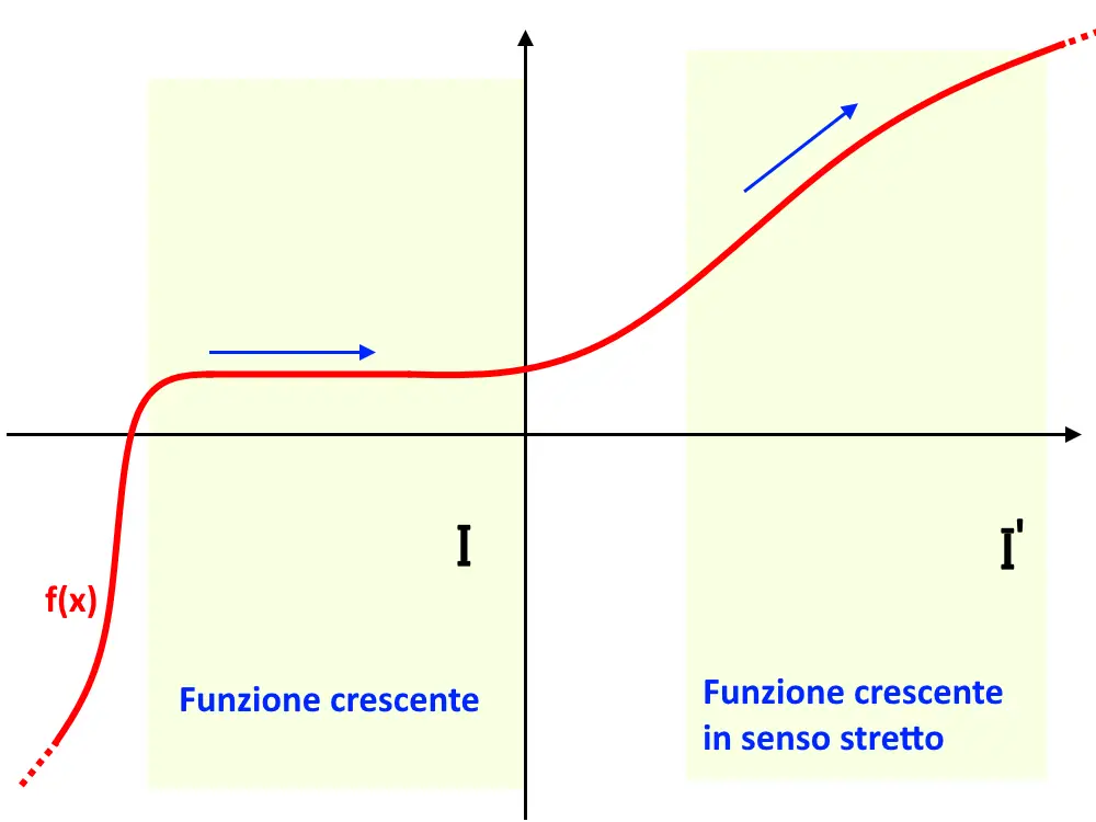 differenza monotona e senso lato