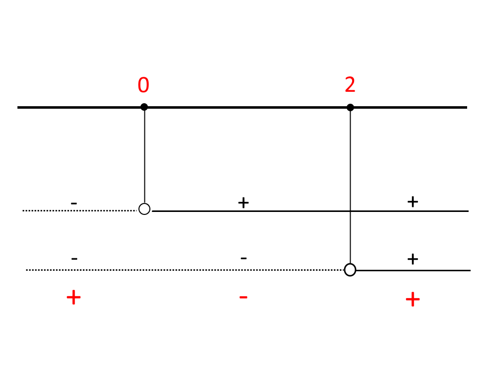 disequazioni prodotto grafico