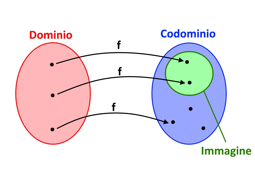 dominio codominio immagine di una funzione