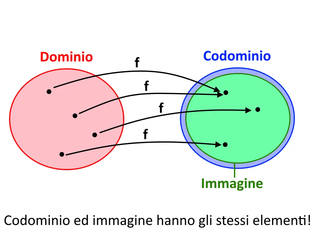 dominio codominio suriettiva