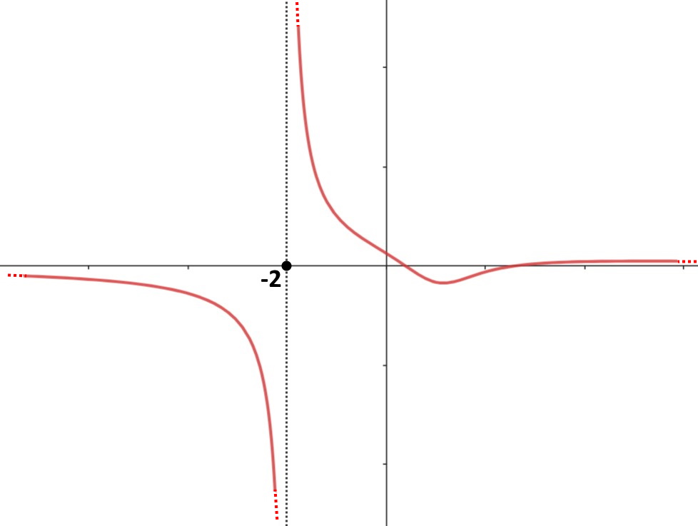 dominio funzione fratta esempio extra