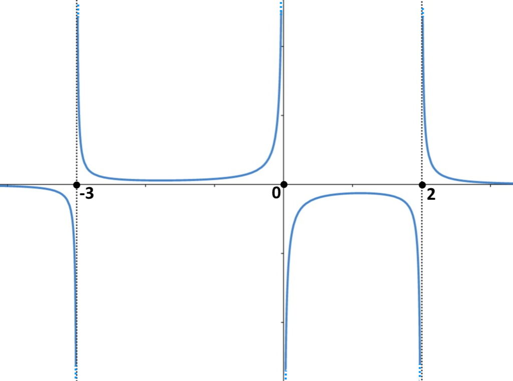 dominio funzione fratta grafico extra