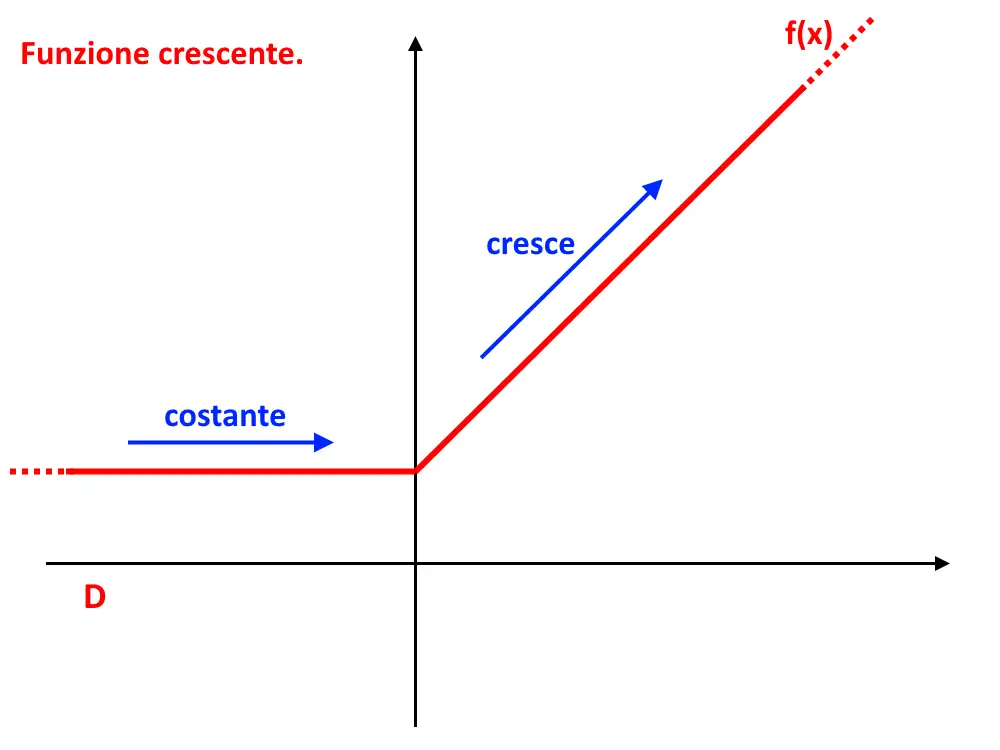 esempio f che cresce