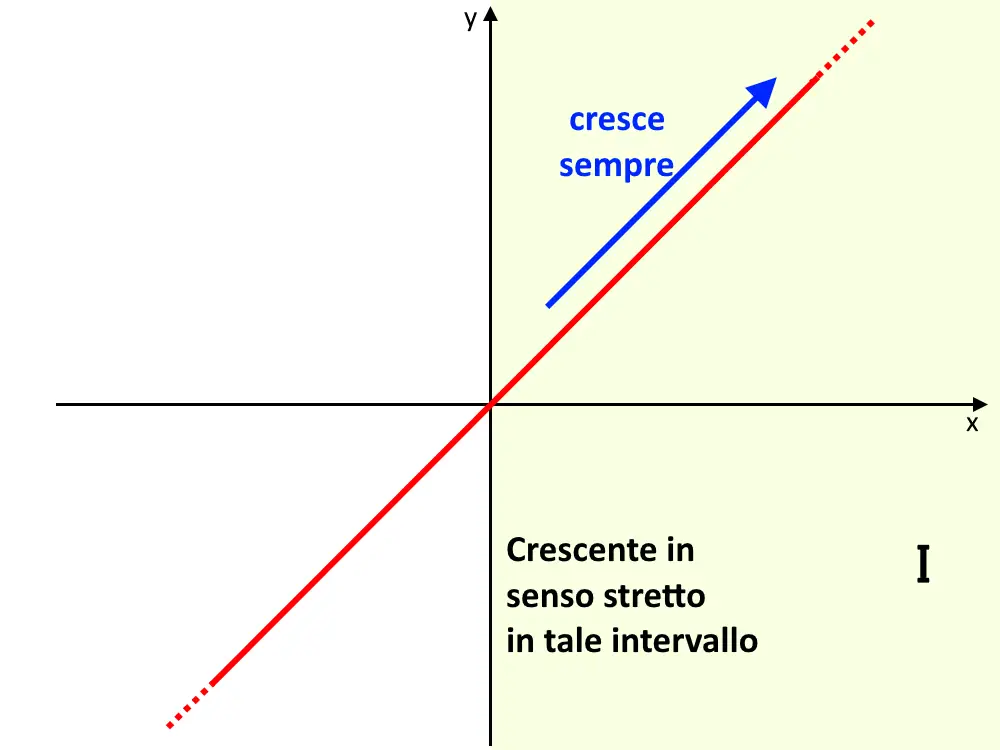 esempio funzione monotona crescente