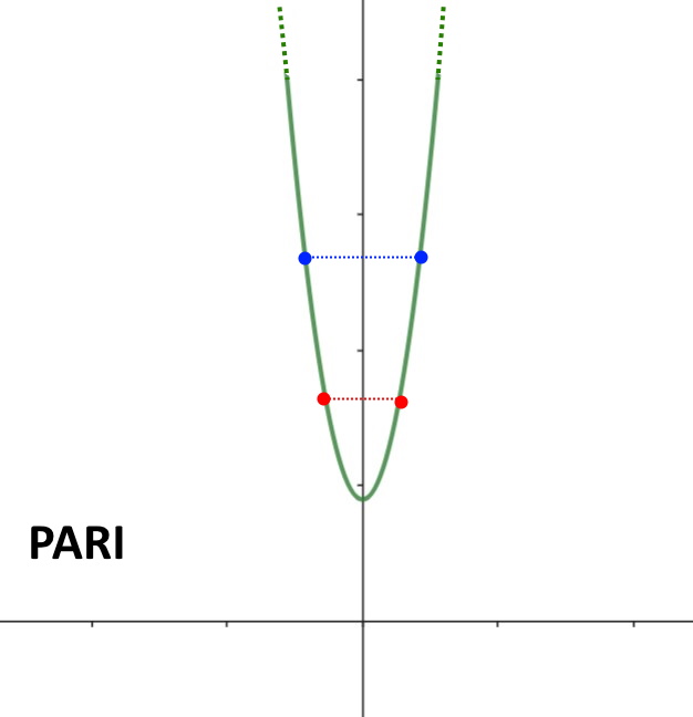 esempio funzione pari