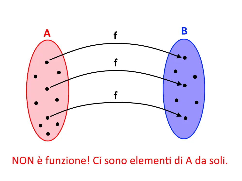 esempio non funzioni