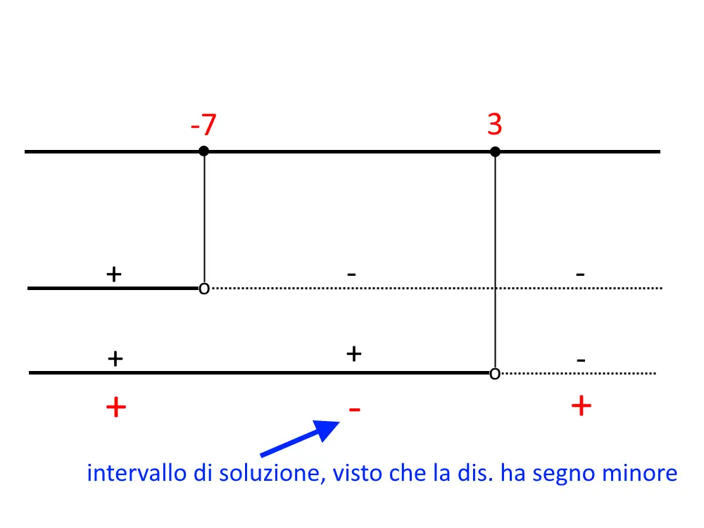 esercizi disequazioni con soluzione