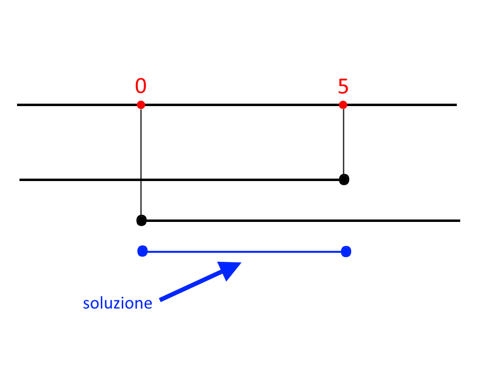 esercizi sistemi di disequazioni