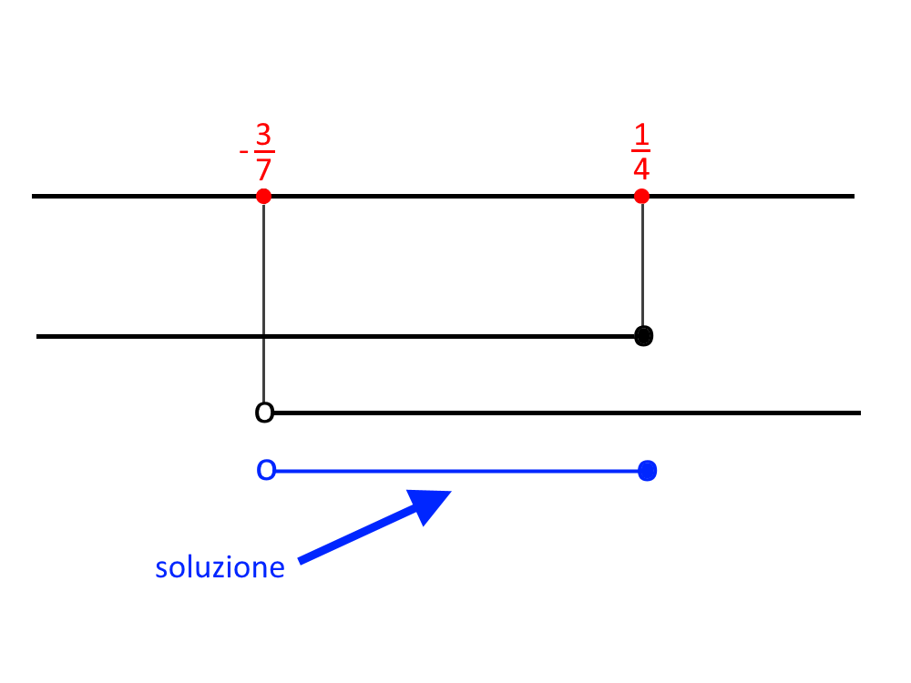 esercizi sistemi disequazioni spiegazione