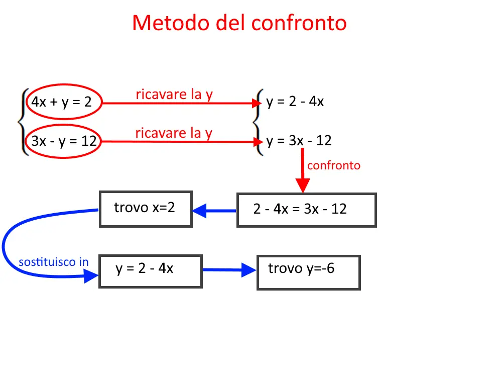 esercizi sui sistemi di equazioni