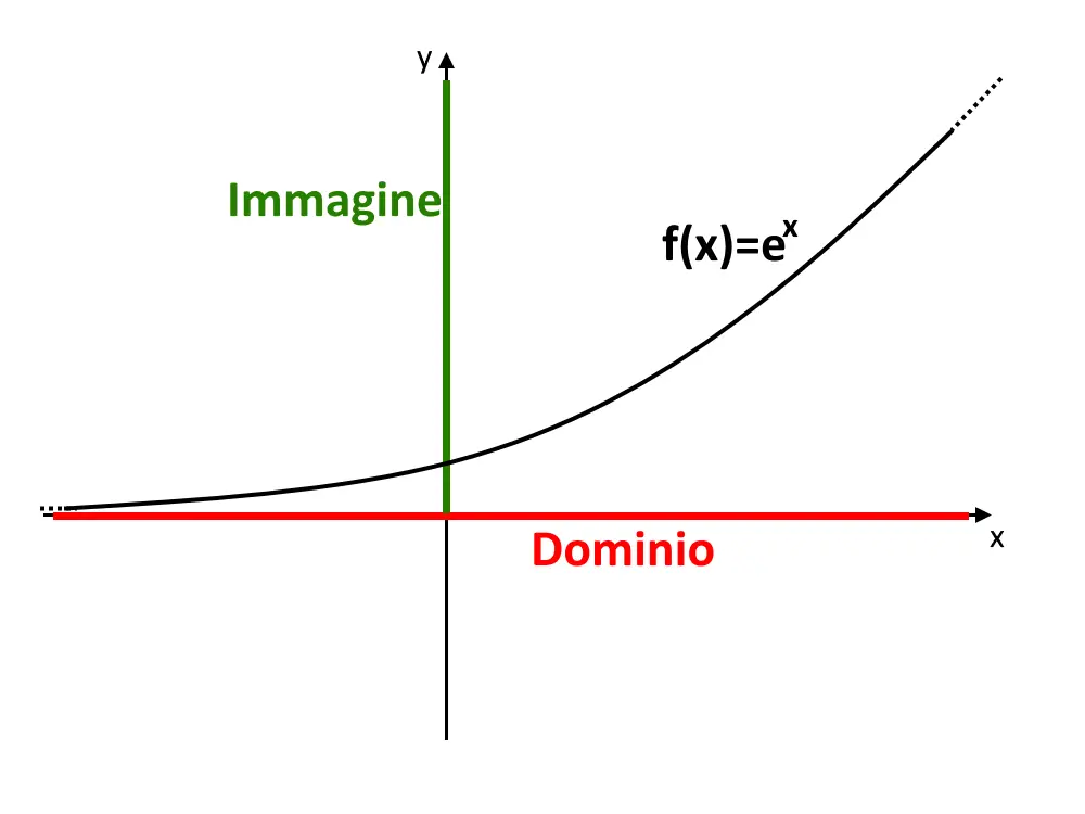 esponenziale funzione