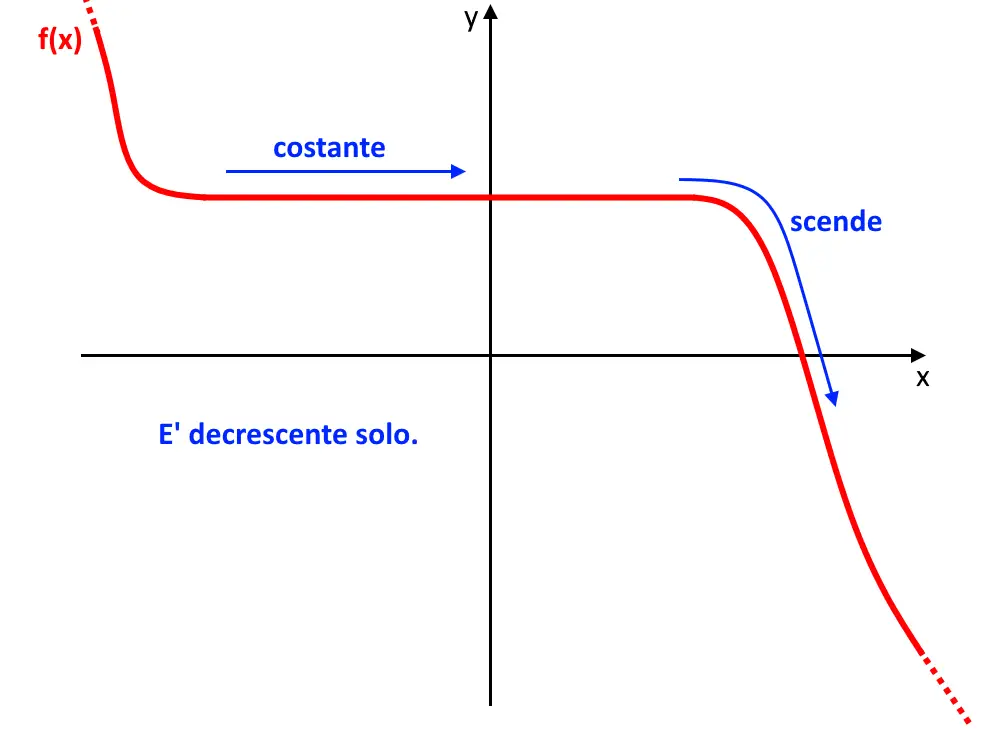 f costante e scende