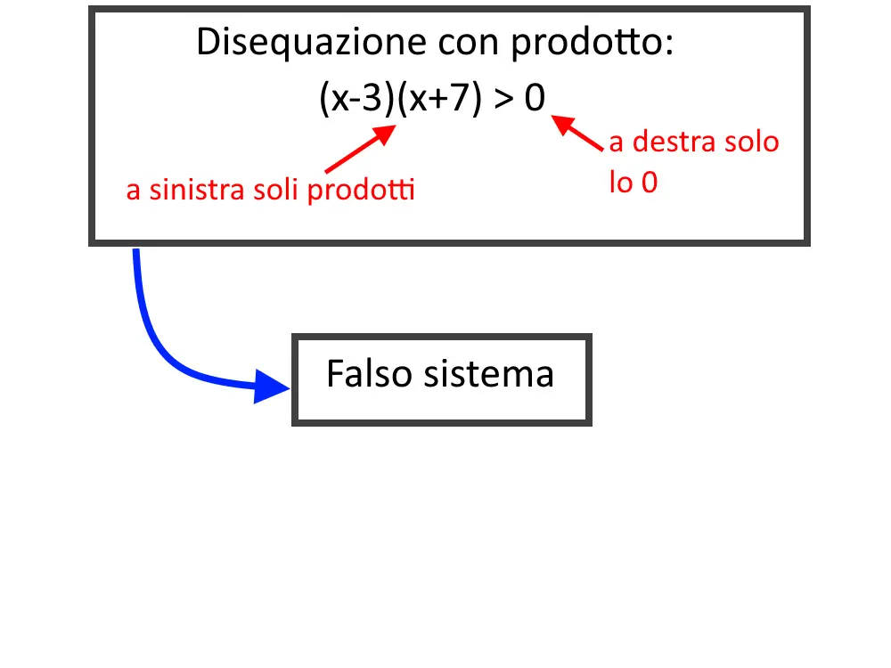 falso sistema disequazioni di primo grado