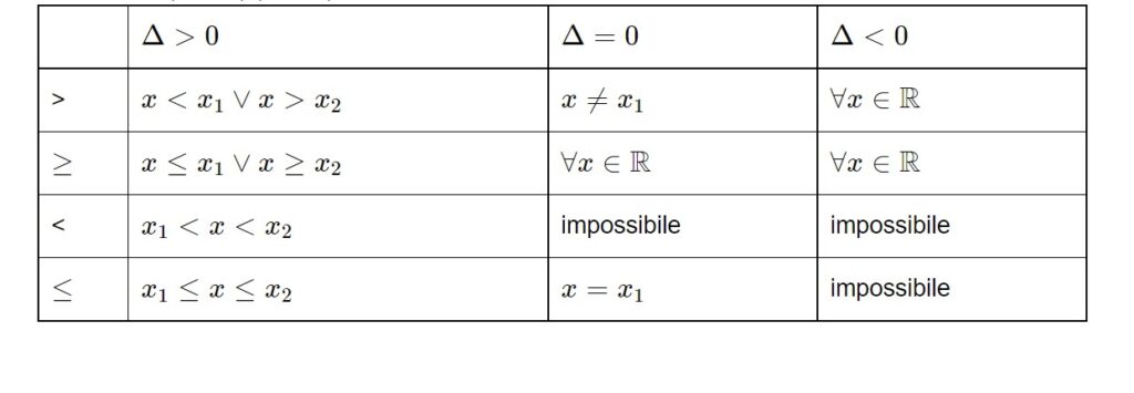 quando disequazione di secondo grado impossibile