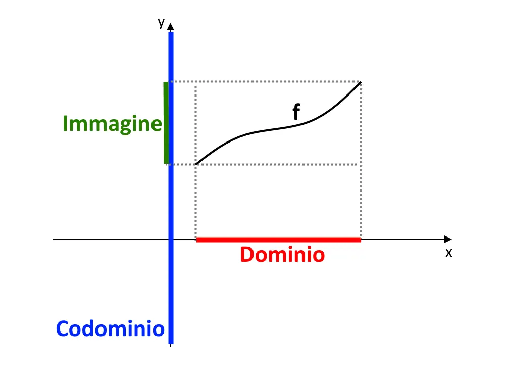 funzione assi cartesiani