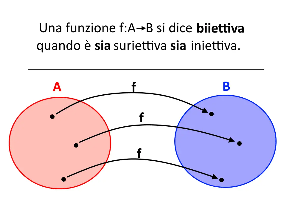 funzione biiettiva definizione