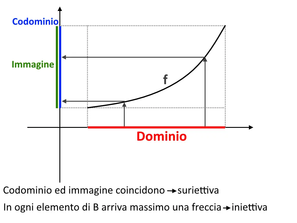 funzione biiettiva grafico