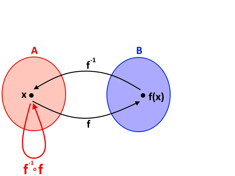 funzione composta inversa