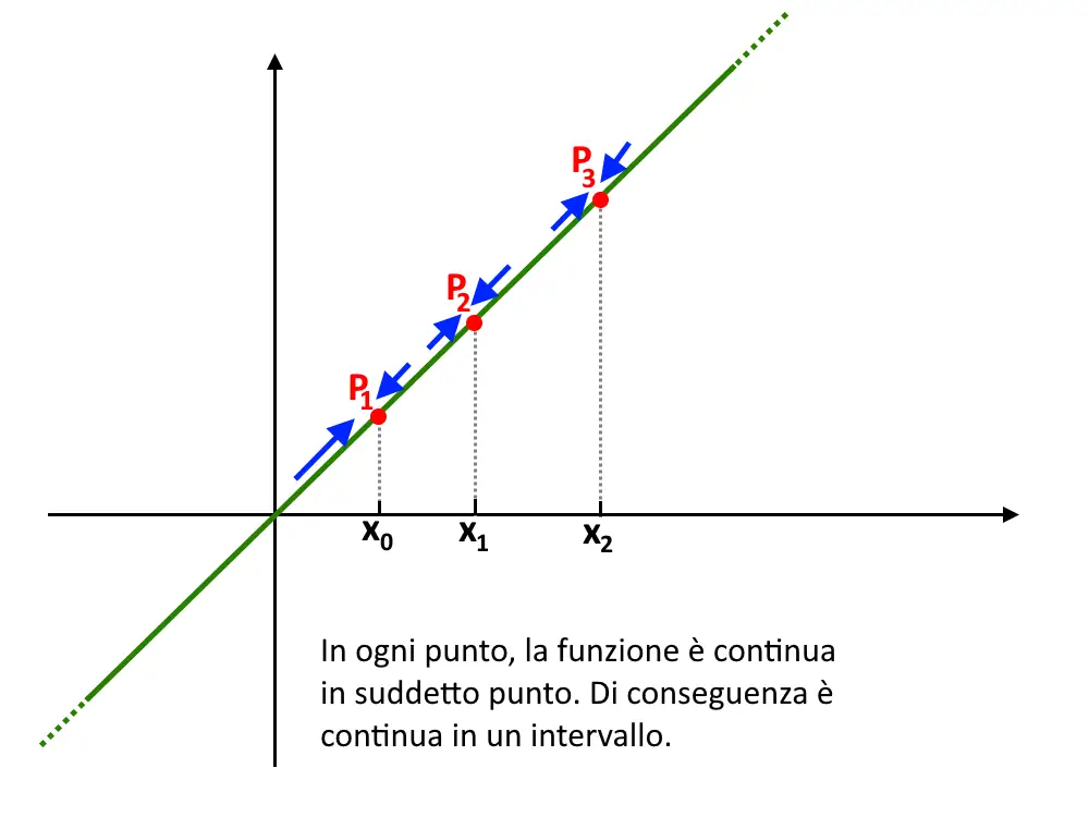 continuità nel dominio