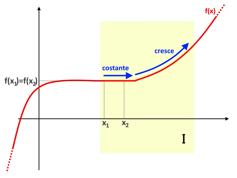 funzione costante crescente