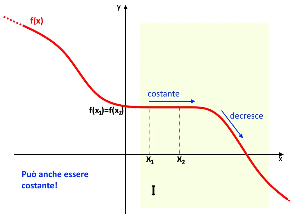 funzione costante decrescente