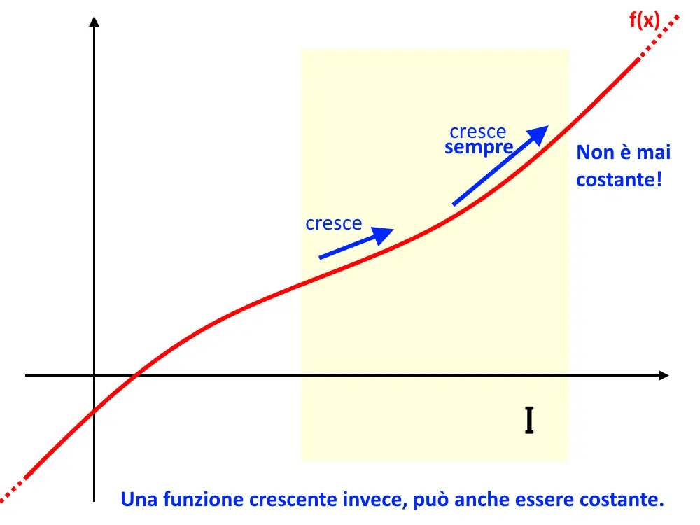 funzione crescente in senso stretto